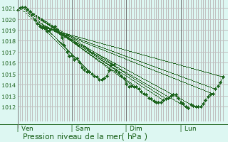 Graphe de la pression atmosphrique prvue pour Les Places