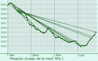 Graphe de la pression atmosphrique prvue pour Le Fournet