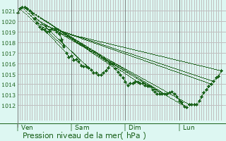 Graphe de la pression atmosphrique prvue pour Bretteville-sur-Odon