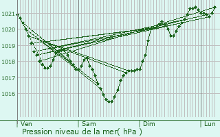 Graphe de la pression atmosphrique prvue pour Bournazel