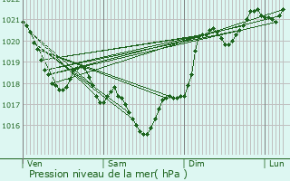 Graphe de la pression atmosphrique prvue pour Prvinquires