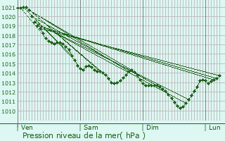 Graphe de la pression atmosphrique prvue pour Ranton