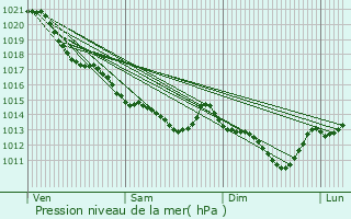 Graphe de la pression atmosphrique prvue pour Fondettes