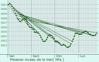 Graphe de la pression atmosphrique prvue pour Le Landreau