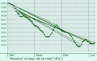 Graphe de la pression atmosphrique prvue pour Quincy-sous-Snart