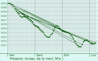 Graphe de la pression atmosphrique prvue pour Ris-Orangis