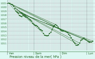 Graphe de la pression atmosphrique prvue pour Saint-Pierre-du-Perray