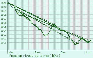 Graphe de la pression atmosphrique prvue pour Tournan-en-Brie