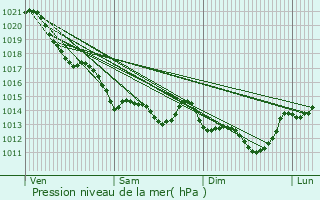 Graphe de la pression atmosphrique prvue pour Le Boupre