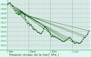 Graphe de la pression atmosphrique prvue pour Bonnoeil