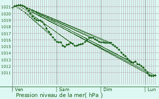 Graphe de la pression atmosphrique prvue pour Theuville-aux-Maillots