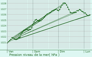 Graphe de la pression atmosphrique prvue pour Le Clotre-Pleyben