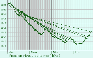 Graphe de la pression atmosphrique prvue pour Clcy