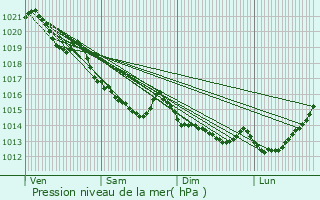 Graphe de la pression atmosphrique prvue pour Campandr-Valcongrain