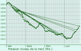 Graphe de la pression atmosphrique prvue pour Feuguerolles-Bully