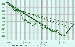 Graphe de la pression atmosphrique prvue pour Juvigny-sur-Seulles