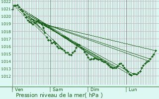 Graphe de la pression atmosphrique prvue pour Foulognes