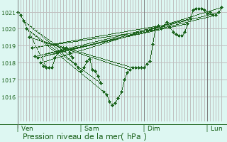 Graphe de la pression atmosphrique prvue pour La Loubire