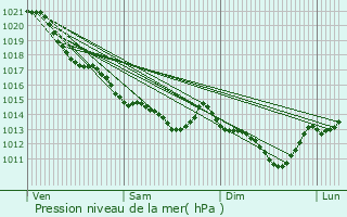 Graphe de la pression atmosphrique prvue pour La Chapelle-aux-Naux