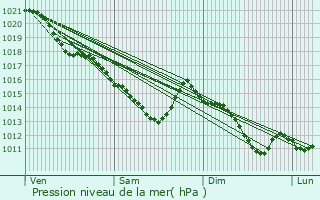 Graphe de la pression atmosphrique prvue pour Vaires-sur-Marne