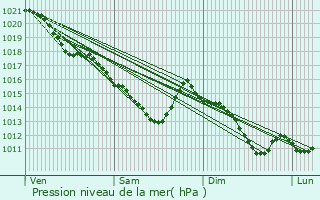 Graphe de la pression atmosphrique prvue pour Chauconin-Neufmontiers