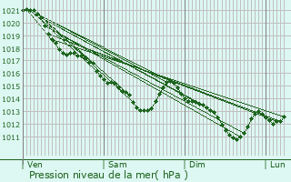 Graphe de la pression atmosphrique prvue pour Douy