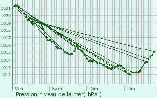 Graphe de la pression atmosphrique prvue pour Ouville-la-Bien-Tourne