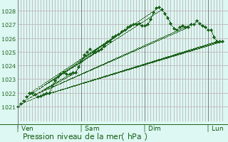 Graphe de la pression atmosphrique prvue pour La Feuille