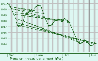Graphe de la pression atmosphrique prvue pour Laveno-Mombello