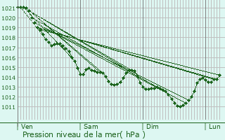 Graphe de la pression atmosphrique prvue pour La Flocellire