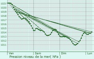 Graphe de la pression atmosphrique prvue pour Montravers