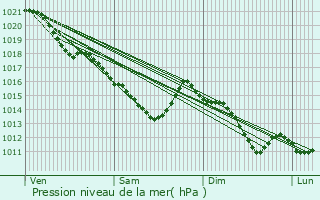 Graphe de la pression atmosphrique prvue pour Saint-Leu-la-Fort