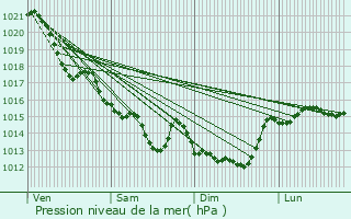 Graphe de la pression atmosphrique prvue pour Bouin