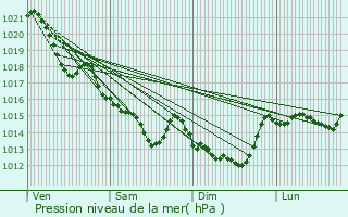 Graphe de la pression atmosphrique prvue pour Saint-tienne-de-Montluc