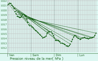 Graphe de la pression atmosphrique prvue pour Vitr