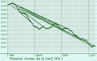 Graphe de la pression atmosphrique prvue pour Rolleville