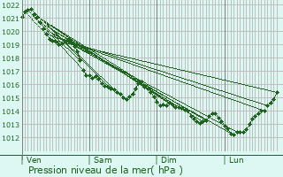 Graphe de la pression atmosphrique prvue pour Agneaux