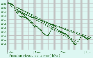 Graphe de la pression atmosphrique prvue pour Ruan-sur-Egvonne