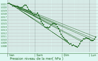 Graphe de la pression atmosphrique prvue pour Saint-Jean-de-Maurienne