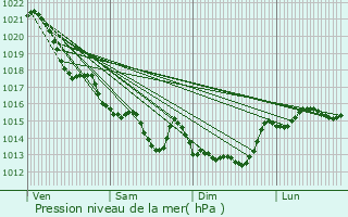 Graphe de la pression atmosphrique prvue pour Noirmoutier-en-l