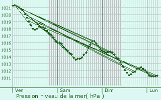 Graphe de la pression atmosphrique prvue pour Juziers