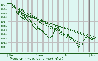 Graphe de la pression atmosphrique prvue pour commoy