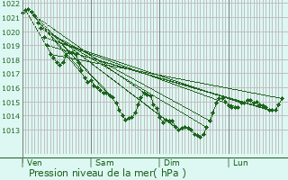 Graphe de la pression atmosphrique prvue pour La Chapelle-des-Marais