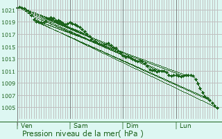 Graphe de la pression atmosphrique prvue pour Pannecires