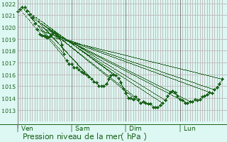 Graphe de la pression atmosphrique prvue pour Rimou