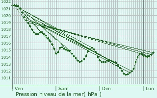 Graphe de la pression atmosphrique prvue pour Falleron