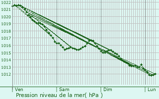 Graphe de la pression atmosphrique prvue pour Basseneville