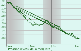 Graphe de la pression atmosphrique prvue pour Ranville