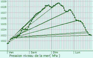 Graphe de la pression atmosphrique prvue pour Guipronvel