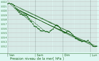 Graphe de la pression atmosphrique prvue pour Magny-le-Freule